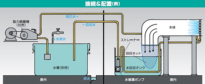 ネギ皮むき機 水配管 配置例